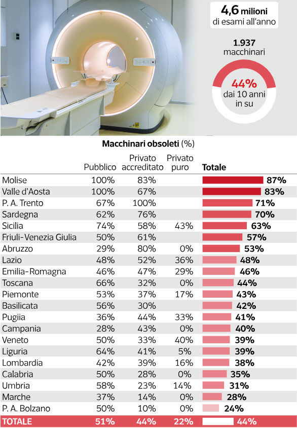 Risonanza Macchinari Obsoleti 2