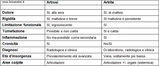 Differenze tra artrosi e artrite